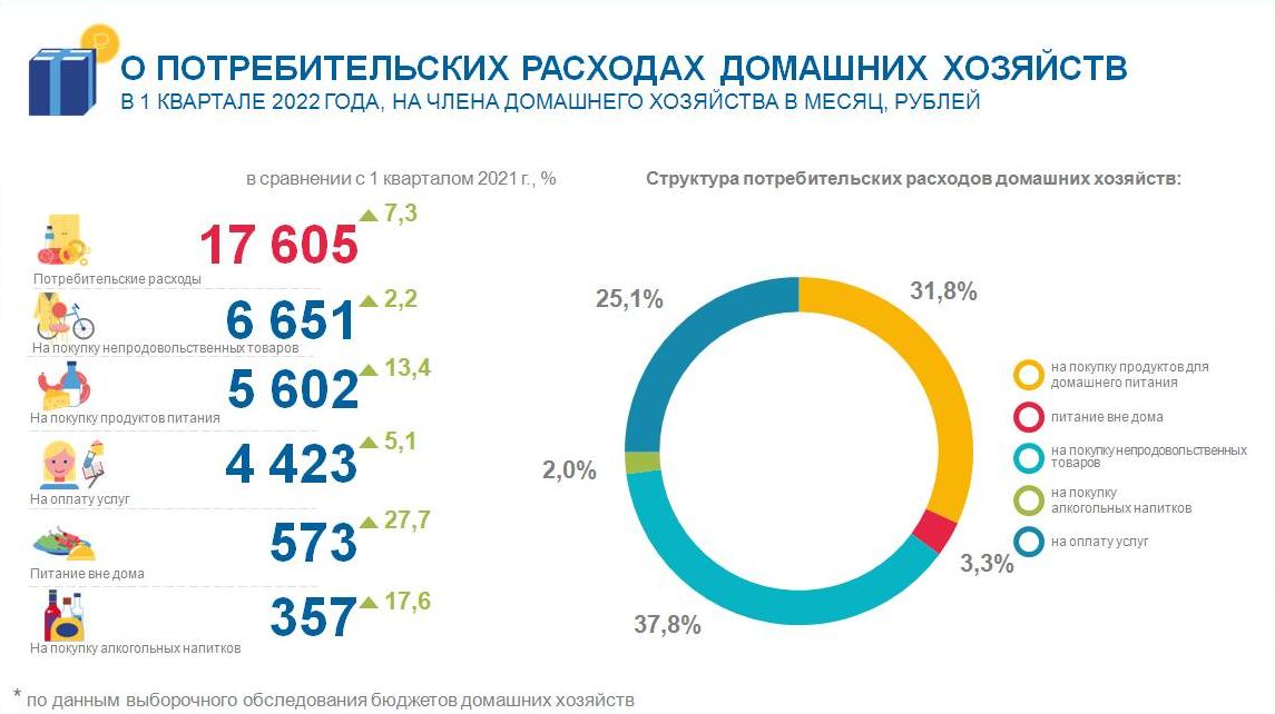 Трудовая 2022 года. Структура расходов населения 2022 год. Бизнес статистика. Статистика о деньгах населения 2022. Статистика Узденовых население.